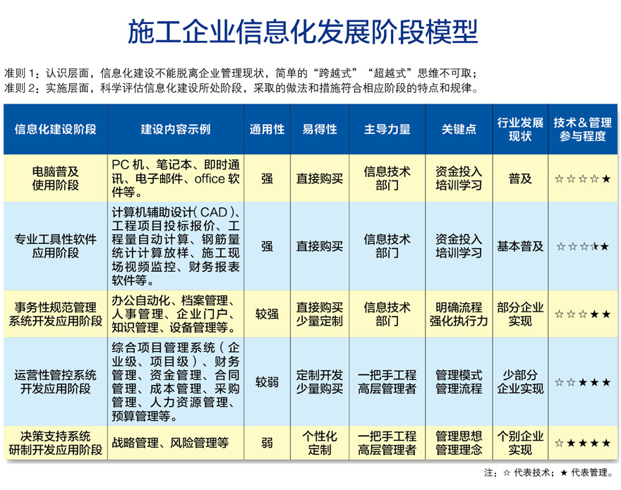 施工企業(yè)信息化發(fā)展階段模型圖