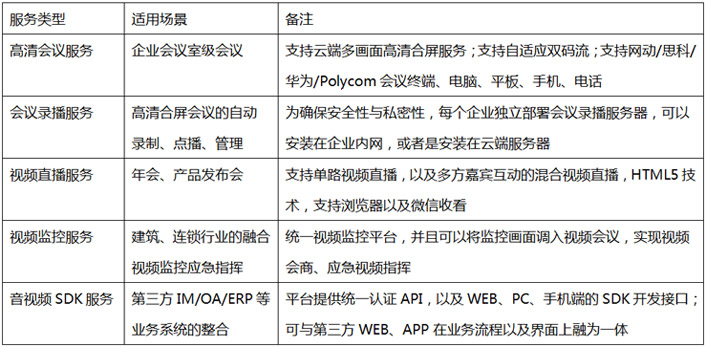服務(wù)類型 適用場景