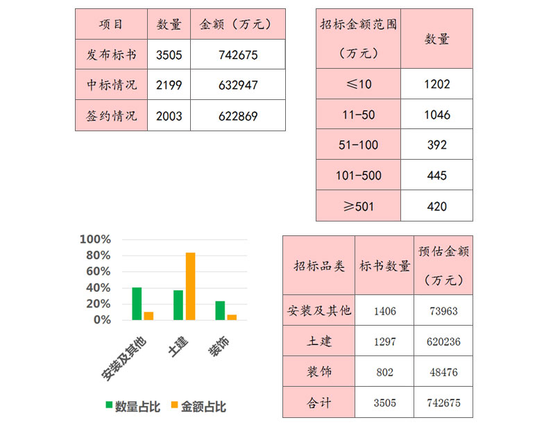 上線招標(biāo)項目超過3500單