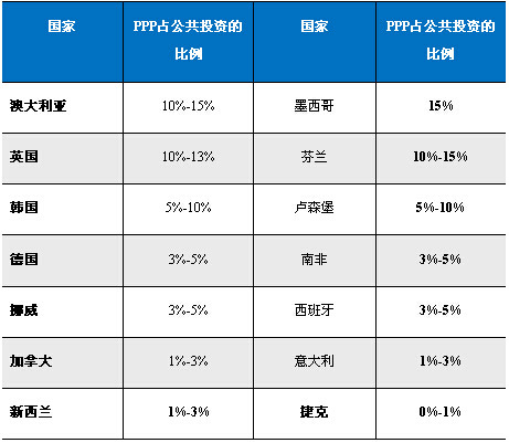 各國PPP投資占公共投資比例