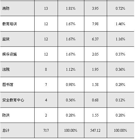 英國PFI項目行業(yè)分布