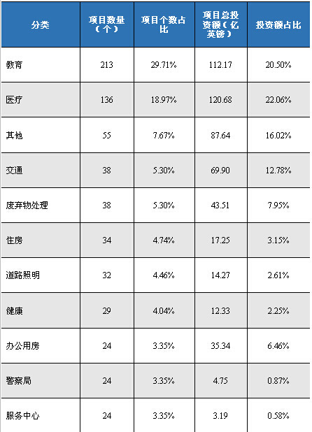 英國PFI項目行業(yè)分布
