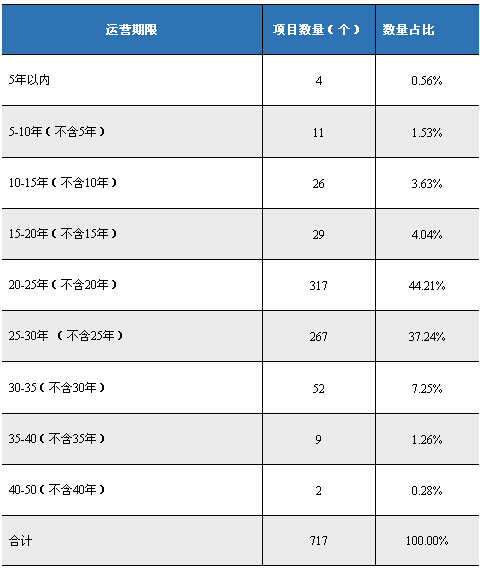 英國PFI運營合同年限分布