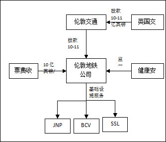 倫敦地鐵運營模式