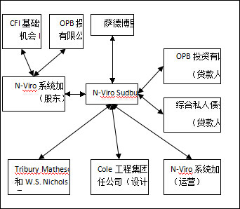 加拿大薩德博里市污泥處理項目PPP模式
