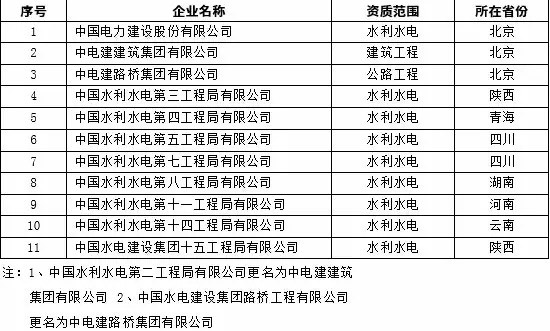 中國電力建設(shè)股份有限公司及下屬單位