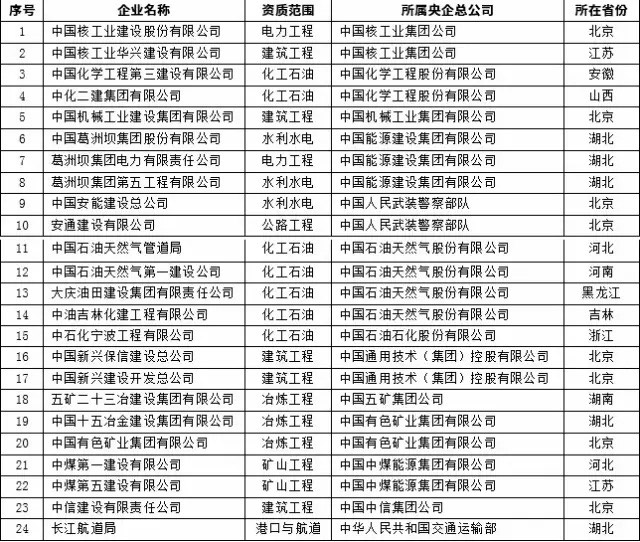 其他中央企業(yè)
