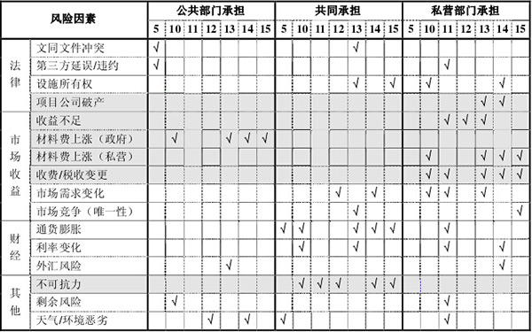  風(fēng)險(xiǎn)分擔(dān)結(jié)果的比較分析