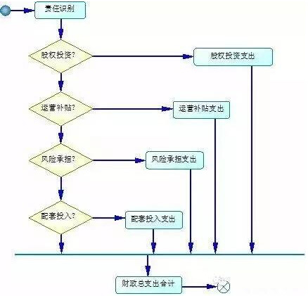 單個(gè)項(xiàng)目財(cái)政承受能力論證業(yè)務(wù)流程