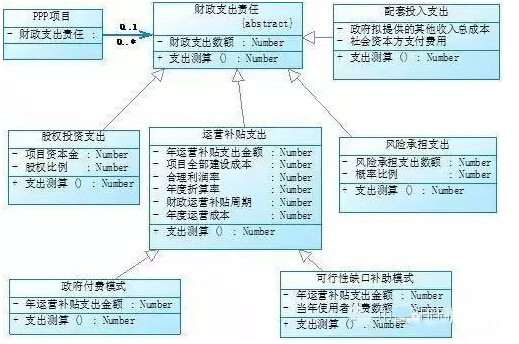 項(xiàng)目財(cái)政承受能力論證業(yè)務(wù)類圖