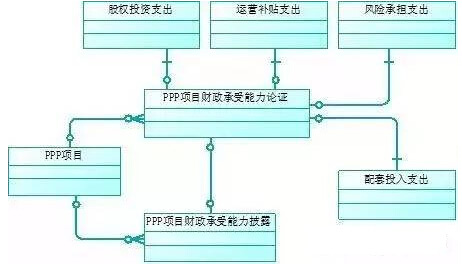 PPP項(xiàng)目財(cái)政承受能力論證數(shù)據(jù)概念模型圖