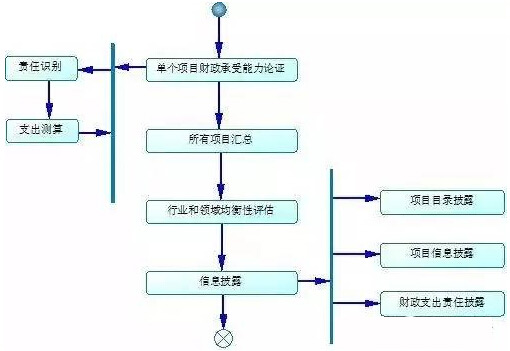 PP項(xiàng)目財(cái)政承受能力論證總體流程