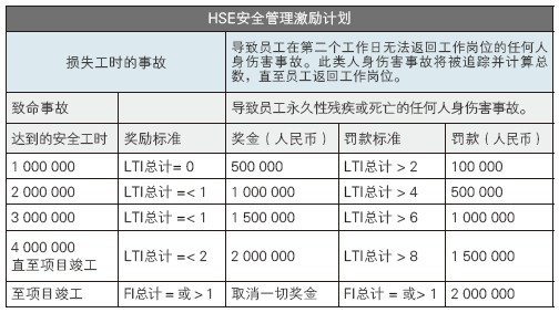 HSE 安全管理激勵(lì)計(jì)劃