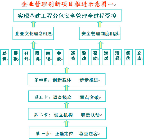 企業(yè)管理創(chuàng)新項(xiàng)目推進(jìn)示意圖