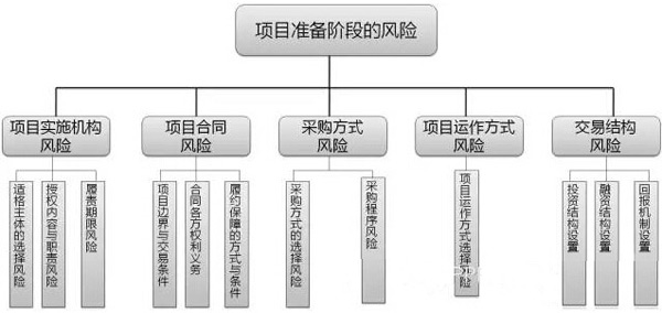 項(xiàng)目準(zhǔn)備階段的風(fēng)險(xiǎn)
