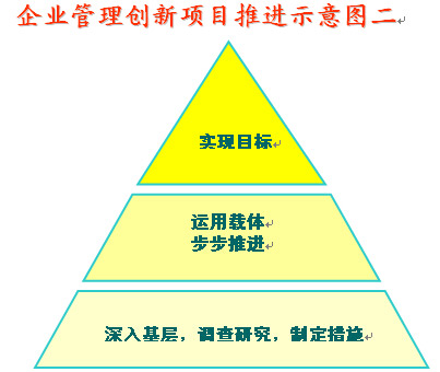 企業(yè)管理創(chuàng)新項(xiàng)目推進(jìn)示意圖