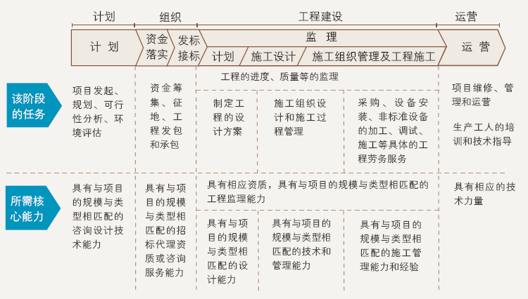 圖1 工程項目價值鏈