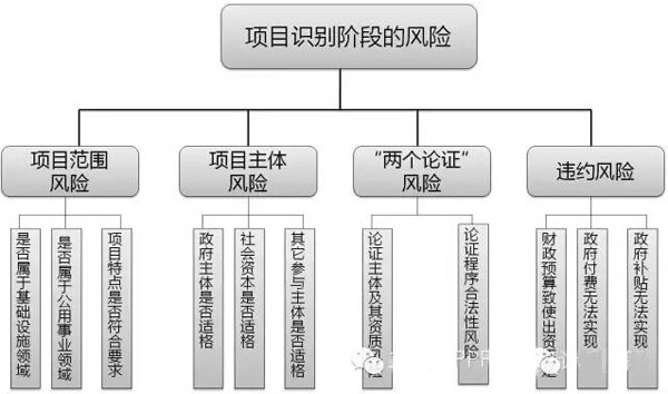 項(xiàng)目識(shí)別階段的風(fēng)險(xiǎn)