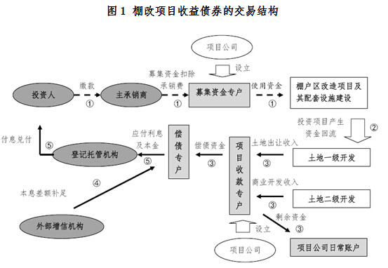 交易結(jié)構(gòu)安排