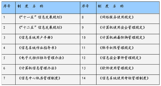 信息化相關管理制度