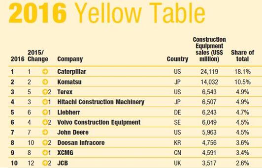 全球工程機(jī)械制造商