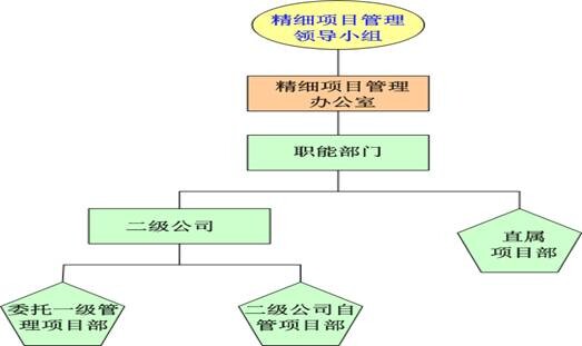  精細項目管理組織體系框架