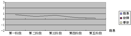 安全狀態(tài)分析圖