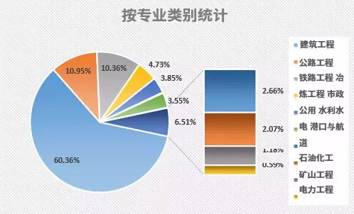 按專業(yè)類別統(tǒng)計(jì)