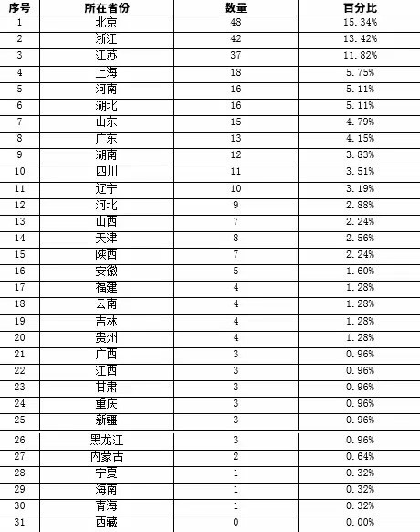 區(qū)域分布統(tǒng)計(jì)表(含中央企業(yè))