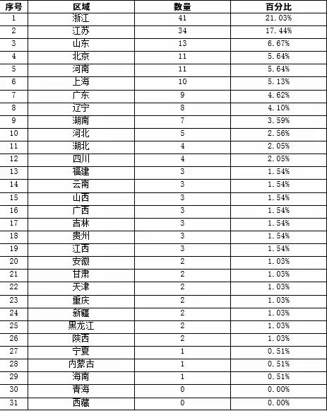 區(qū)域分布統(tǒng)計(jì)表(不含中央企業(yè))