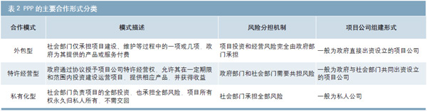ppp的主要合作形式分類