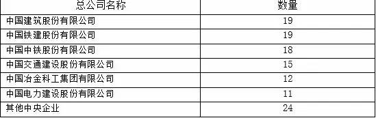 中央企業(yè)數(shù)量分布