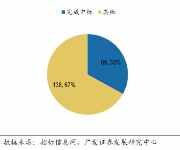 第二批財政部示范項目