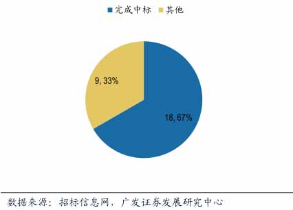 財政部第一批示范項目中標數(shù)量