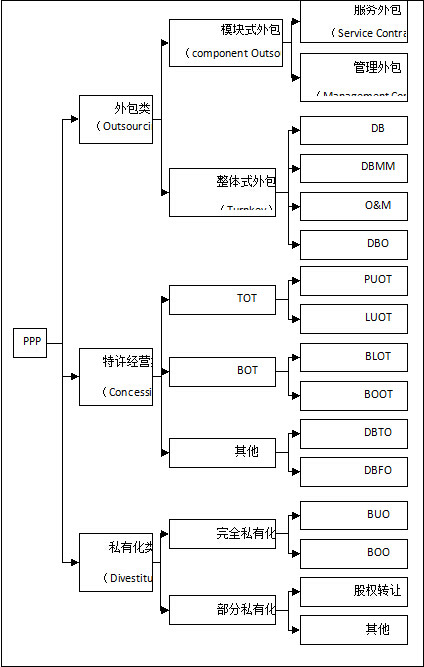 PPP三級(jí)結(jié)構(gòu)