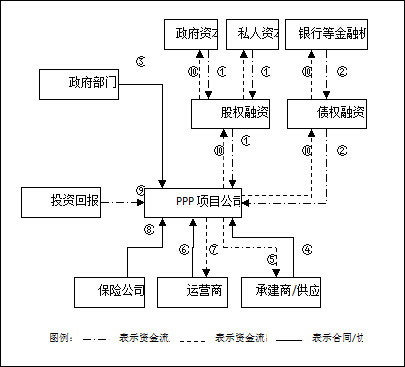 國際PPP項目基本運作模式