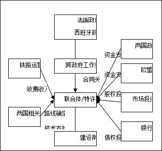 法國西班牙跨國鐵路項目結(jié)構(gòu)圖