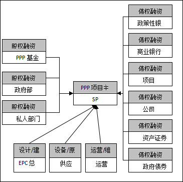 國際PPP項目融資渠道