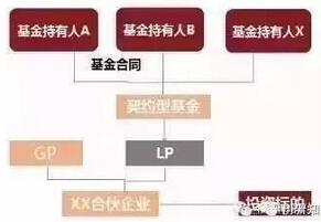 圖：契約型私募嵌套有限合伙模式