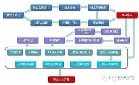 圖：契約型基金運作基本流程