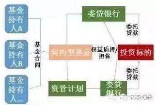 圖：契約性基金委托貸款業(yè)務(wù)結(jié)構(gòu)圖