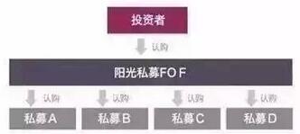 圖：FOF基金產(chǎn)品架構(gòu)