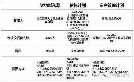 契約型私募與信托計劃、資產(chǎn)管理計劃比較