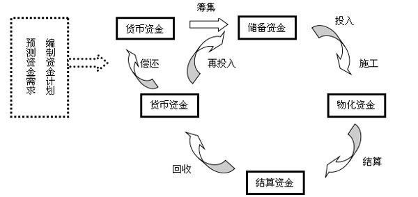 建筑工程項目的資金周轉(zhuǎn)過程