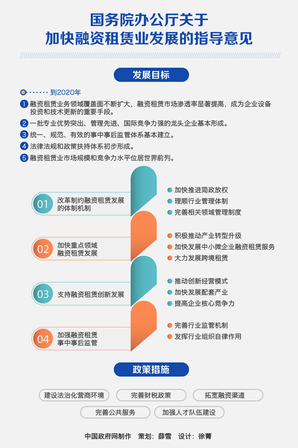 融資租賃新規(guī)解讀