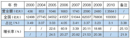 區(qū)域化有哪些常見(jiàn)問(wèn)題