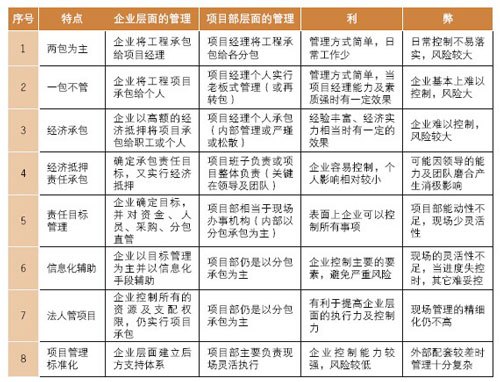 建筑企業(yè)施工生產(chǎn)典型組織方式及利弊簡(jiǎn)析