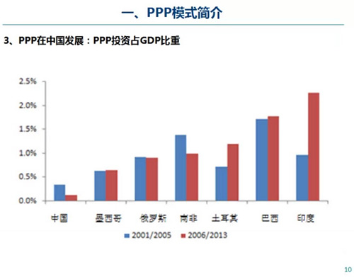 PPP模式簡(jiǎn)介及內(nèi)涵