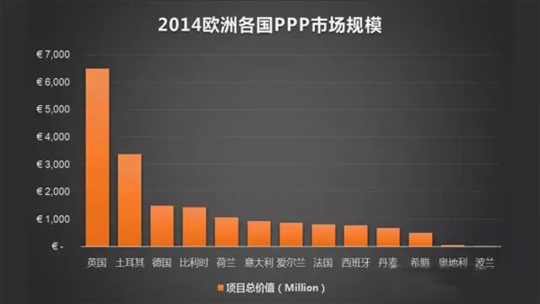 2014年歐洲PPP市場概況 