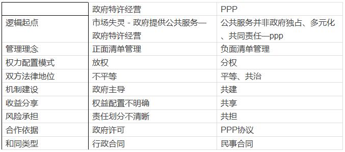 政府特許經(jīng)營和PPP的比較